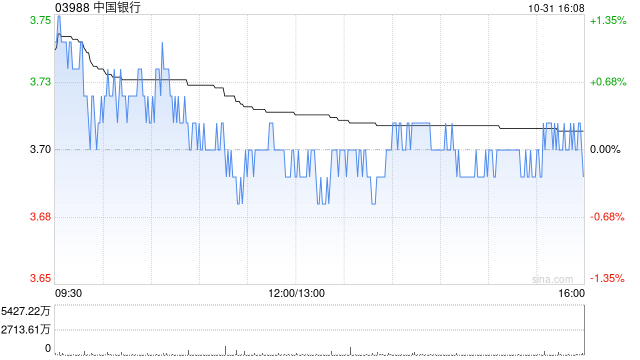 小摩：予中国银行“增持”评级 Q3业绩略超预期-第1张图片-十倍杠杆-股票杠杆