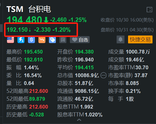 台积电盘前跌超1% 公司预计台风不会造成重大影响-第1张图片-十倍杠杆-股票杠杆