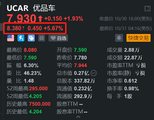 优品车盘前涨5.6% 开盘势再创阶段新高 全球扩张再进一步-第1张图片-十倍杠杆-股票杠杆