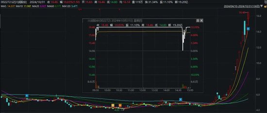 尾盘突发！“炸板”！-第8张图片-十倍杠杆-股票杠杆