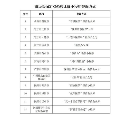 多地上线运行医保定点药店比价小程序 医保药品价格更加公开透明-第3张图片-十倍杠杆-股票杠杆