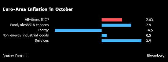 欧元区通胀率超预期 触及欧洲央行2%的目标水平-第1张图片-十倍杠杆-股票杠杆