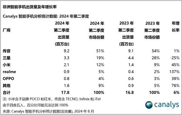 “非洲手机之王”传音控股跌出全球前五 三季度收入骤降7.22%、净利缩水超40% 遭专利起诉尚无定论-第1张图片-十倍杠杆-股票杠杆