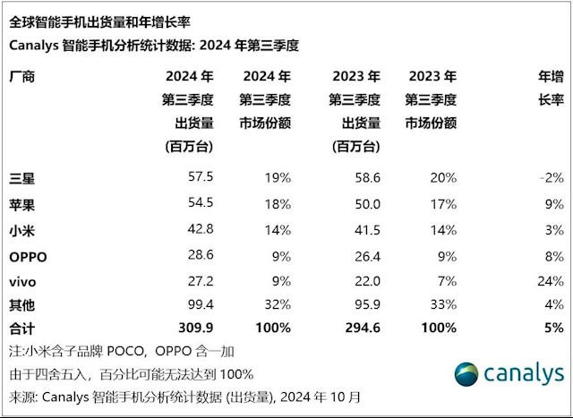 “非洲手机之王”传音控股跌出全球前五 三季度收入骤降7.22%、净利缩水超40% 遭专利起诉尚无定论-第2张图片-十倍杠杆-股票杠杆