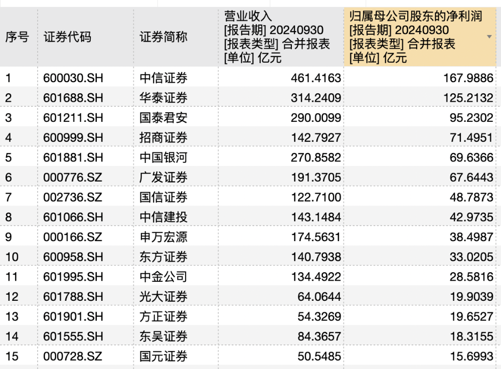 透视券商三季报：自营助推业绩回暖 红塔、东兴、第一创业“逆袭”成黑马-第1张图片-十倍杠杆-股票杠杆