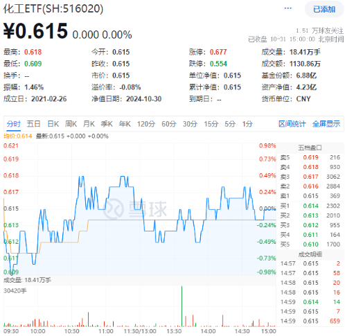 利好频出！化工板块吸金不停，化工ETF（516020）盘中上探0.49%！机构：建议关注化工各子板块头部企业-第1张图片-十倍杠杆-股票杠杆