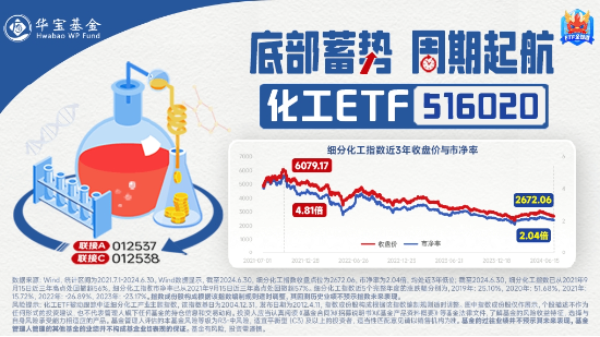 利好频出！化工板块吸金不停，化工ETF（516020）盘中上探0.49%！机构：建议关注化工各子板块头部企业-第3张图片-十倍杠杆-股票杠杆