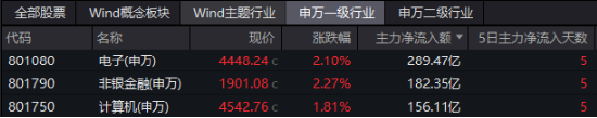 “旗手”强势回归，金融科技板块底部反弹100%再夺C位，金融科技ETF（159851）再创历史新高！-第2张图片-十倍杠杆-股票杠杆