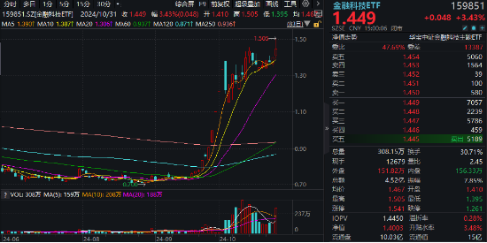 “旗手”强势回归，金融科技板块底部反弹100%再夺C位，金融科技ETF（159851）再创历史新高！-第4张图片-十倍杠杆-股票杠杆