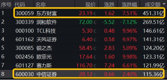 “旗手”强势回归，金融科技板块底部反弹100%再夺C位，金融科技ETF（159851）再创历史新高！-第8张图片-十倍杠杆-股票杠杆