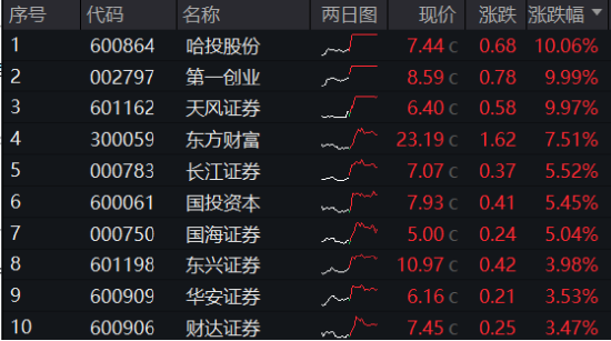 “旗手”强势回归，金融科技板块底部反弹100%再夺C位，金融科技ETF（159851）再创历史新高！-第9张图片-十倍杠杆-股票杠杆