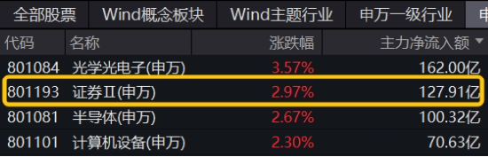 “旗手”强势回归，金融科技板块底部反弹100%再夺C位，金融科技ETF（159851）再创历史新高！-第10张图片-十倍杠杆-股票杠杆