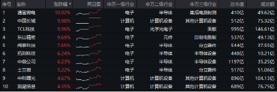 “旗手”强势回归，金融科技板块底部反弹100%再夺C位，金融科技ETF（159851）再创历史新高！-第12张图片-十倍杠杆-股票杠杆