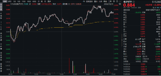 “旗手”强势回归，金融科技板块底部反弹100%再夺C位，金融科技ETF（159851）再创历史新高！-第13张图片-十倍杠杆-股票杠杆