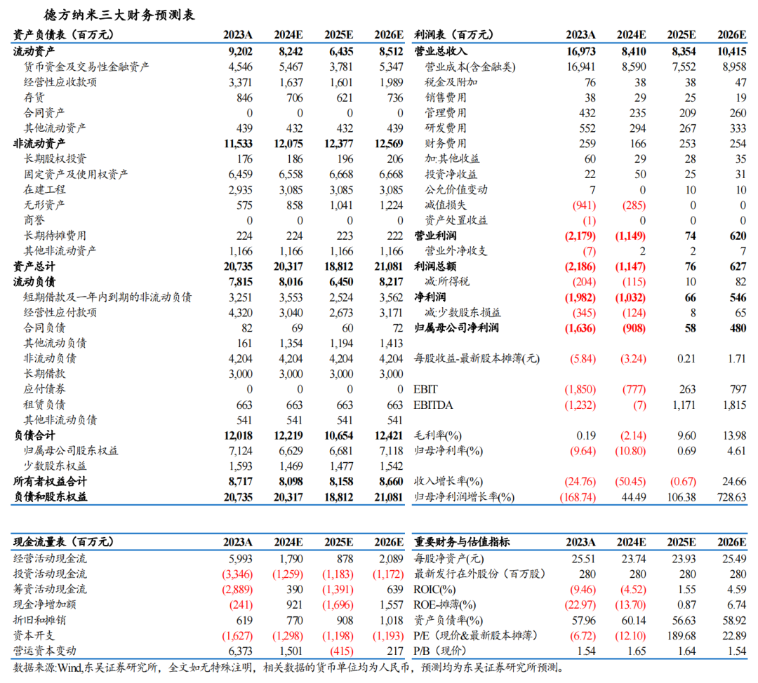 【东吴电新】德方纳米2024年三季报业绩点评：碳酸锂跌价业绩承压，加工费已触底-第2张图片-十倍杠杆-股票杠杆