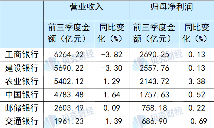 国有六大行前三季度合计净赚超万亿元 不良率“五降一升”-第1张图片-十倍杠杆-股票杠杆