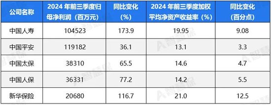 五大上市险企盈利暴增!“规模+盈利”能否可持续 半喜半忧！-第1张图片-十倍杠杆-股票杠杆