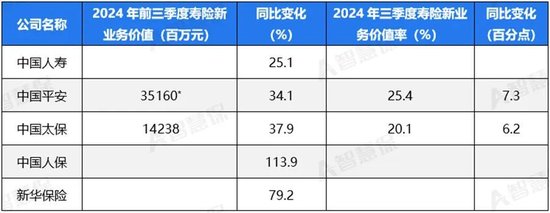 五大上市险企盈利暴增!“规模+盈利”能否可持续 半喜半忧！-第3张图片-十倍杠杆-股票杠杆