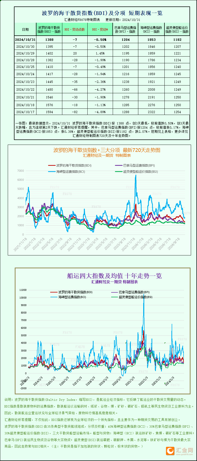 一张图：波罗的海指数下跌，超灵便型船运价跌至8个月以来的最低点-第1张图片-十倍杠杆-股票杠杆