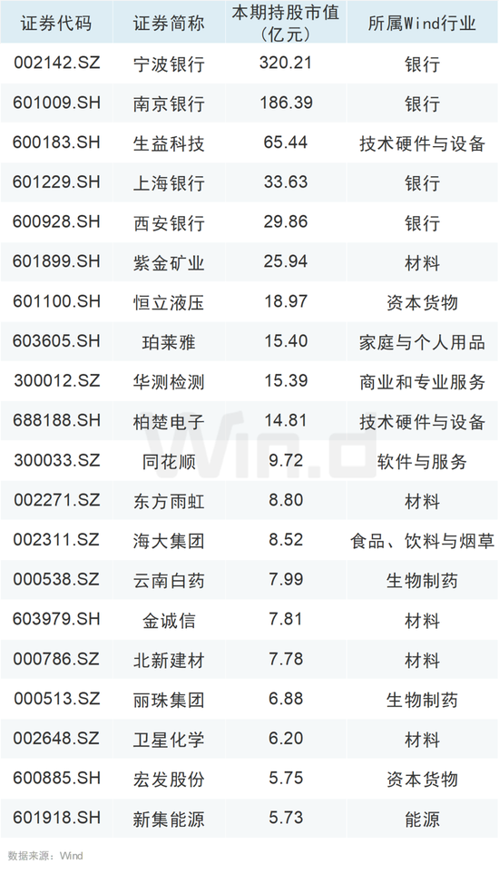 大举增持！QFII、社保基金最新持仓动向曝光！-第3张图片-十倍杠杆-股票杠杆