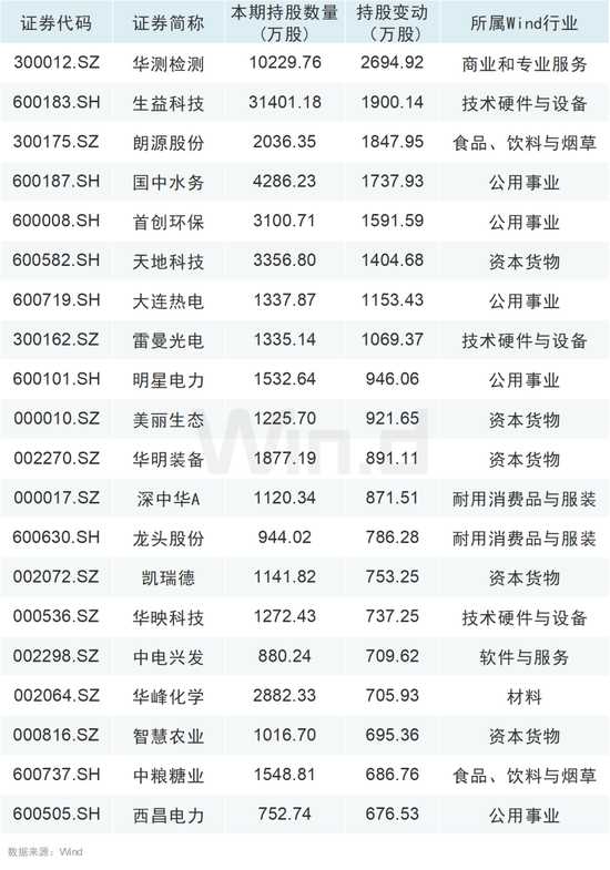 大举增持！QFII、社保基金最新持仓动向曝光！-第4张图片-十倍杠杆-股票杠杆