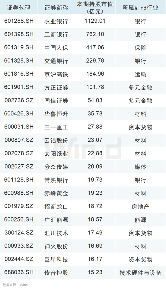 大举增持！QFII、社保基金最新持仓动向曝光！-第5张图片-十倍杠杆-股票杠杆