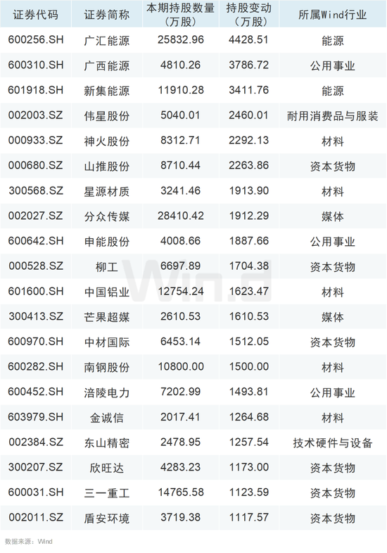 大举增持！QFII、社保基金最新持仓动向曝光！-第6张图片-十倍杠杆-股票杠杆