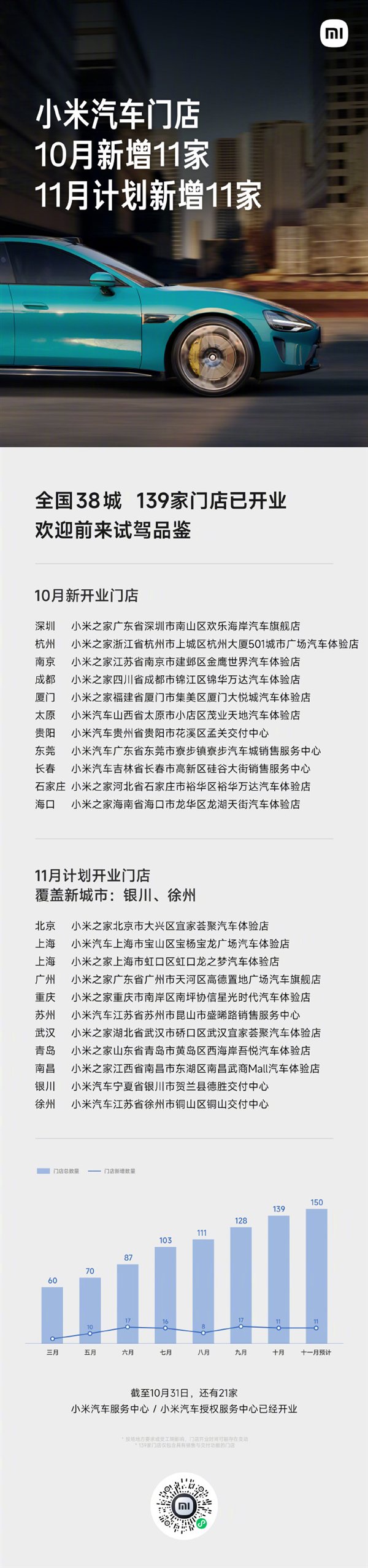 小米SU7门店进展神速：已覆盖全国38城 共139家-第1张图片-十倍杠杆-股票杠杆