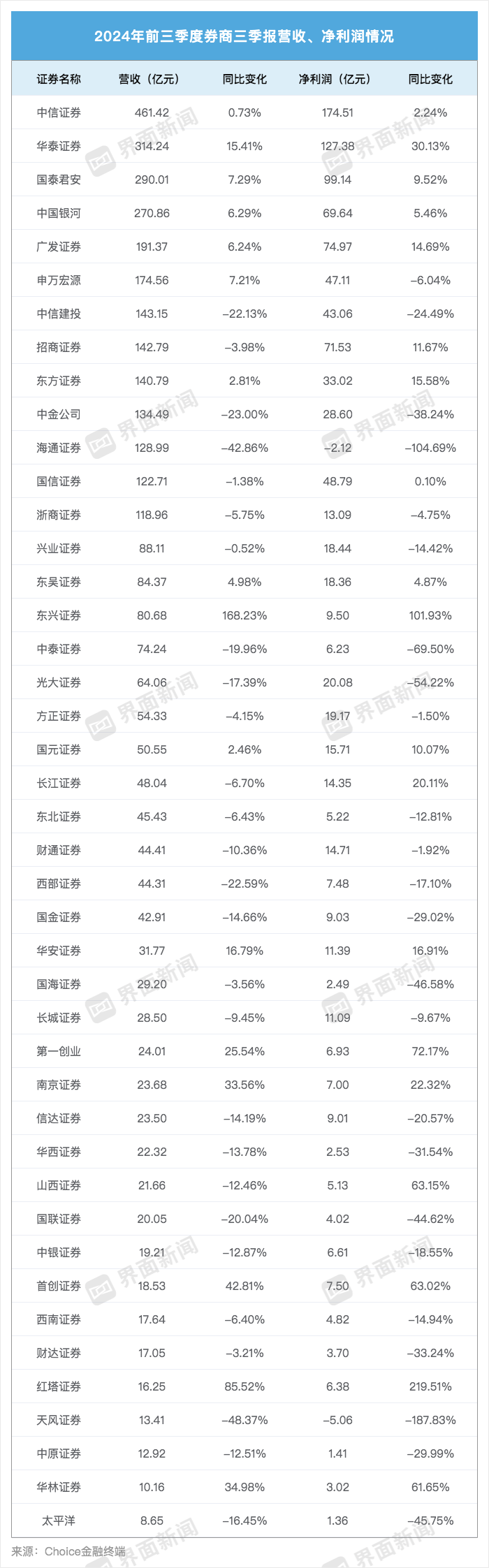 43家上市券商三季度成绩单：13家营收超百亿，资管、自营业务驱动业绩回暖-第2张图片-十倍杠杆-股票杠杆