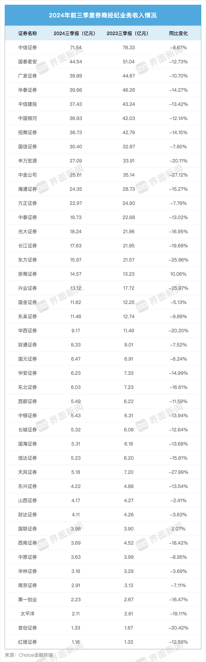 43家上市券商三季度成绩单：13家营收超百亿，资管、自营业务驱动业绩回暖-第3张图片-十倍杠杆-股票杠杆