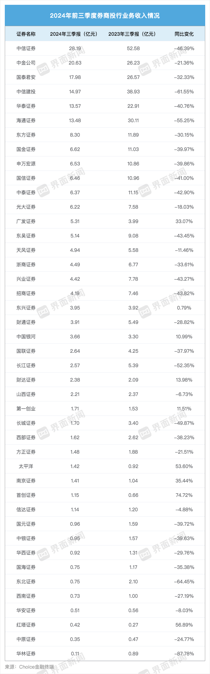 43家上市券商三季度成绩单：13家营收超百亿，资管、自营业务驱动业绩回暖-第4张图片-十倍杠杆-股票杠杆