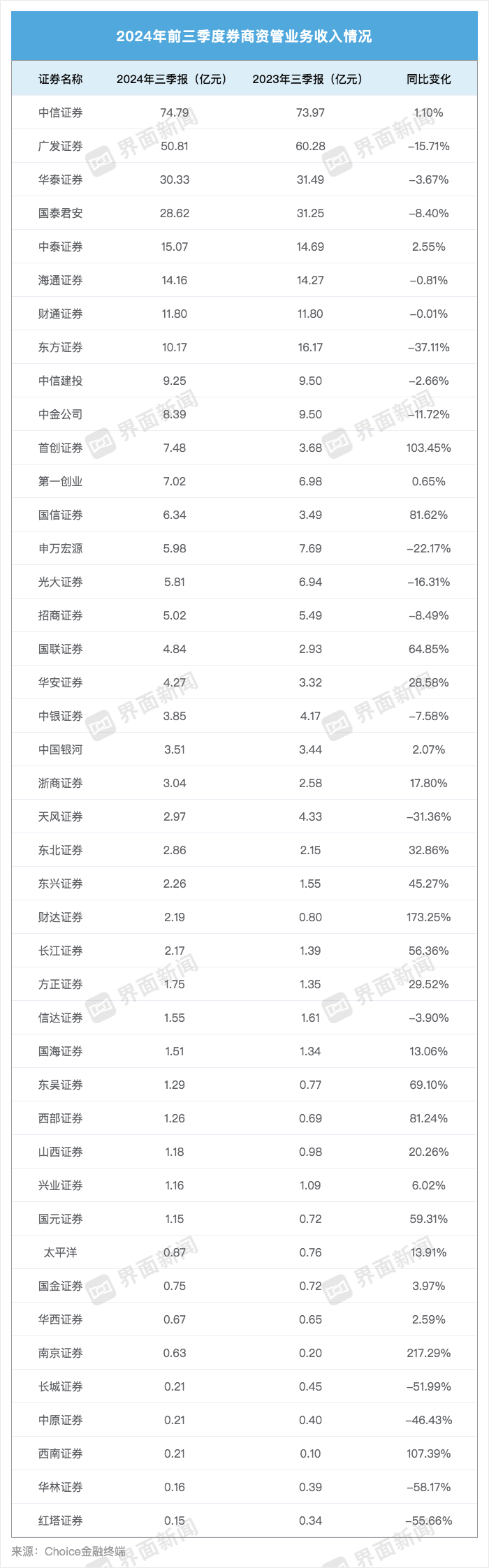 43家上市券商三季度成绩单：13家营收超百亿，资管、自营业务驱动业绩回暖-第5张图片-十倍杠杆-股票杠杆