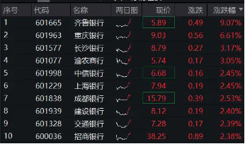 齐鲁银行冲击涨停，银行ETF（512800）涨近2%，机构：银行迎来长期配置机遇期-第1张图片-十倍杠杆-股票杠杆