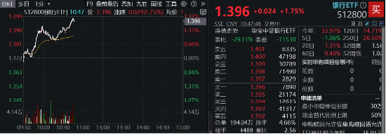 齐鲁银行冲击涨停，银行ETF（512800）涨近2%，机构：银行迎来长期配置机遇期-第2张图片-十倍杠杆-股票杠杆