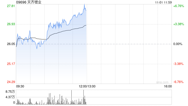 天齐锂业现涨近7% 泰利森第三期化学级锂精矿扩产项目干法区已接近完成-第1张图片-十倍杠杆-股票杠杆