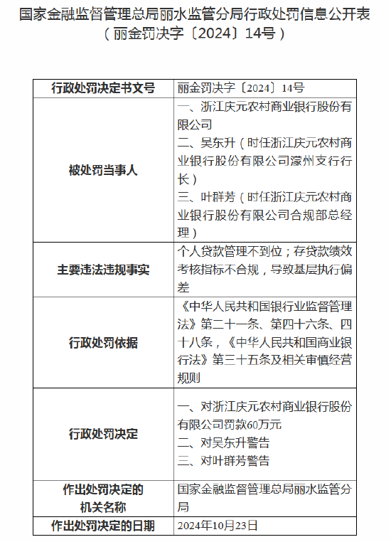 浙江庆元农村商业银行被罚60万元：因个人贷款管理不到位等-第1张图片-十倍杠杆-股票杠杆