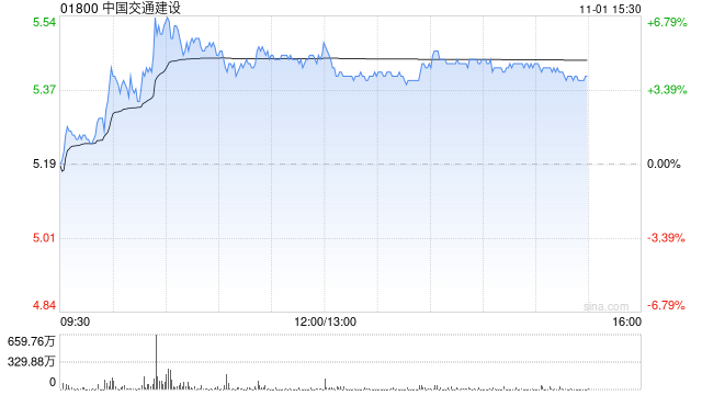 中国交建午后涨超4% 机构指公司后续营收订单回款均有望改善-第1张图片-十倍杠杆-股票杠杆