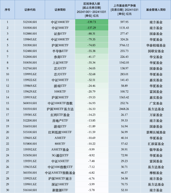 10月最不受欢迎ETF：南方中证1000ETF遭净赎回139.73亿元，南方中证500ETF遭净赎回137.29亿元（名单）-第1张图片-十倍杠杆-股票杠杆