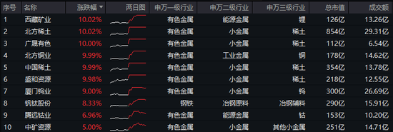 历史罕见！楼市“银十”超“金九”，地产ETF逆市三连阳！稀土有色逆市爆发，有色龙头ETF盘中飙涨超5%！-第2张图片-十倍杠杆-股票杠杆