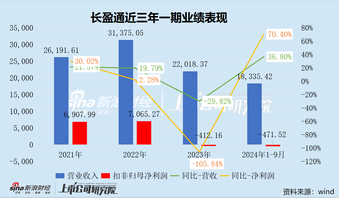 长盈通上市后业绩持续“变脸” 重组信披前夕股价一度涨停 或涉内幕信息泄露-第3张图片-十倍杠杆-股票杠杆