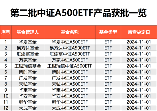 第二批来了！第二批中证A500ETF“闪电”获批，包括易方达、华夏、广发、华安基金等12家基金公司-第1张图片-十倍杠杆-股票杠杆