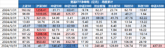 ETF日报：增量资金通过新一批中证A500ETF入市，有望推动行情积极上扬-第2张图片-十倍杠杆-股票杠杆