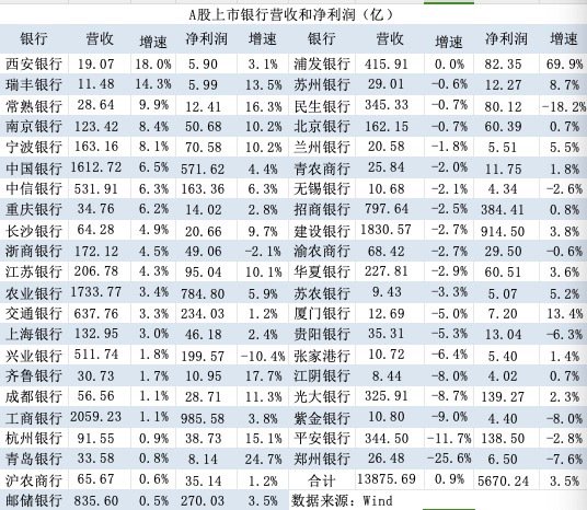 银行三季报大扫描：营收增速由负转正 仍有7家银行缩表-第1张图片-十倍杠杆-股票杠杆