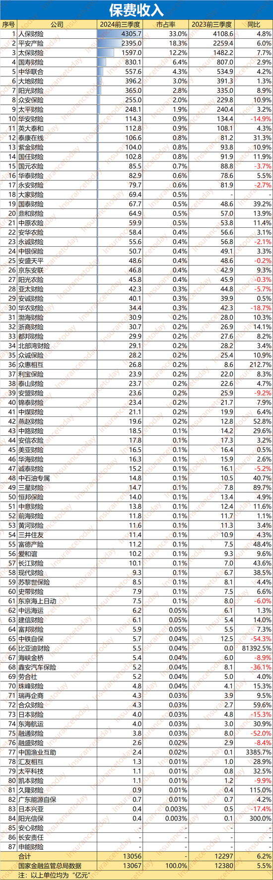 谁拿走了财险500亿利润：52家综合成本率过100% 超半数利润负增长-第1张图片-十倍杠杆-股票杠杆