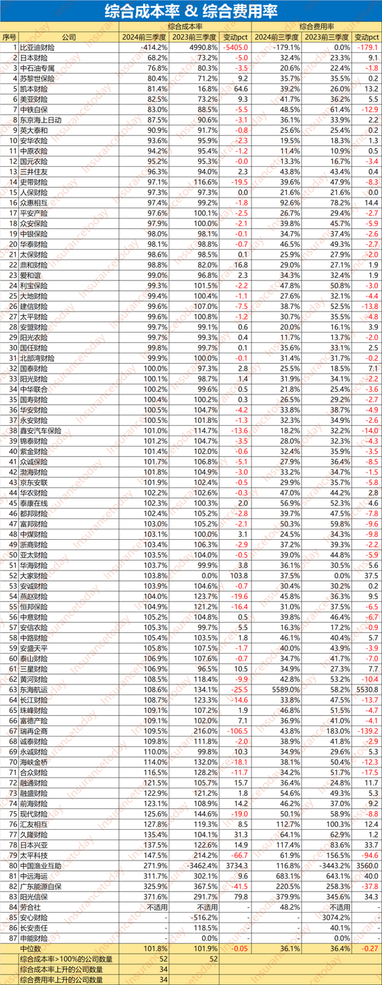 谁拿走了财险500亿利润：52家综合成本率过100% 超半数利润负增长-第2张图片-十倍杠杆-股票杠杆