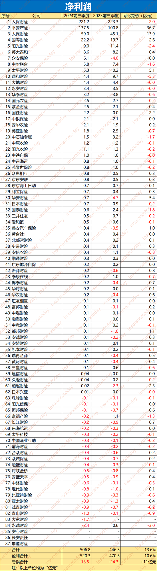 谁拿走了财险500亿利润：52家综合成本率过100% 超半数利润负增长-第3张图片-十倍杠杆-股票杠杆