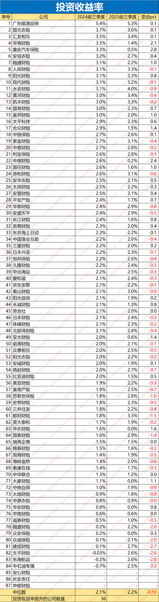 谁拿走了财险500亿利润：52家综合成本率过100% 超半数利润负增长-第4张图片-十倍杠杆-股票杠杆