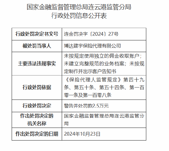 博达建宇保险代理有限公司被罚2.5万元：因未按规定使用独立的佣金收取账户等违法违规行为-第1张图片-十倍杠杆-股票杠杆