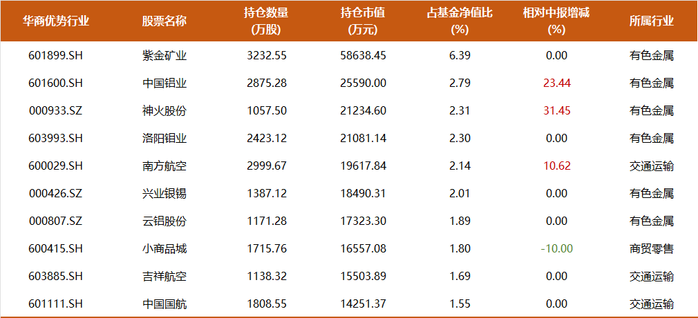 9年多年化收益17%，350亿周海栋三季度持仓一览：开始减持有色，预计后续改革举措将持续推进-第8张图片-十倍杠杆-股票杠杆