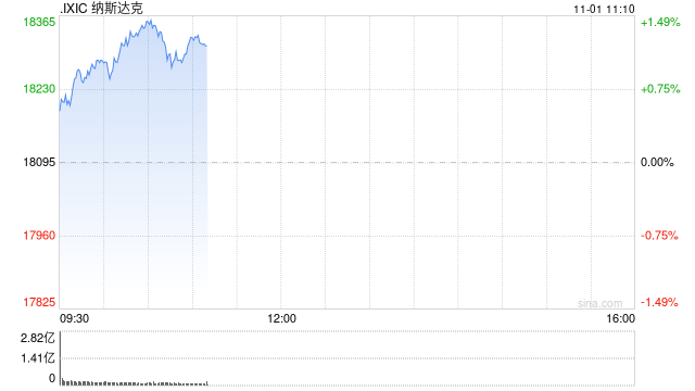 早盘：道指涨逾300点 纳指上涨1.1%-第1张图片-十倍杠杆-股票杠杆